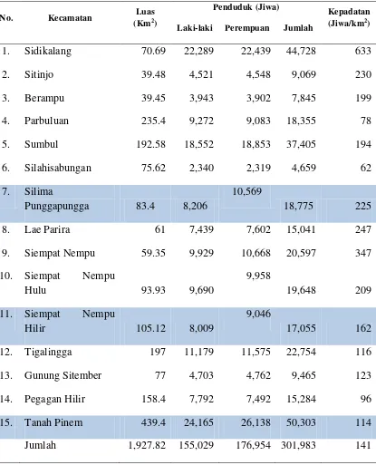 Tabel 4.4. Jumlah dan Kepadatan Penduduk Kabupaten Dairi, 2009 