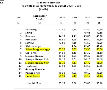 Tabel   5. 1. 12.          Rata-rata Hasil Per-Hektar Tanaman Padi Sawah  
