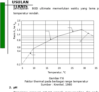 Gambar F.6Faktor thermal pada berbagai range temperatur