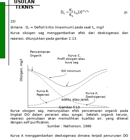 Gambar F.13Kurva  oksigen  sag,  menunjukkan  efek  pencemaran  organik  pada