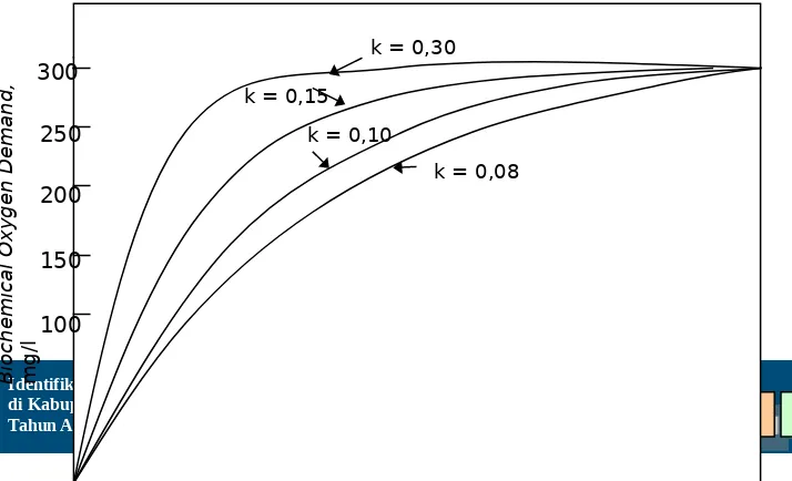 gambar F.4.        Tabel F.1 Pengaruh konstanta reaksi k terhadap BOD