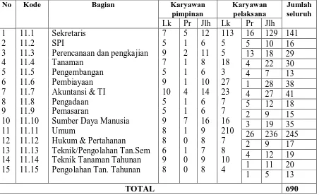 Tabel 1.  Jumlah Karyawan di PTPN II 