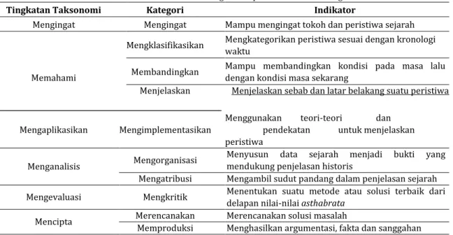 Tabel 2. Rubrik Penilaian Tingkat Berpikir Siswa Ranah Kognitif 