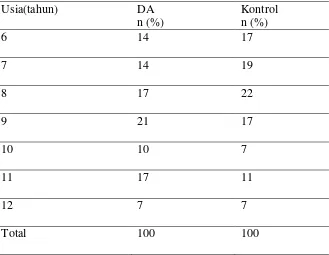 Tabel 4.2 Karakteristik subjek penelitian berdasarkan usia 