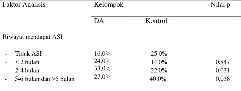 Tabel 4.4 Analisis bivariat riwayat mendapat ASI 