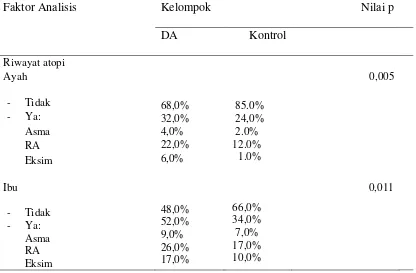 Tabel 4.8 Analisis bivariat riwayat atopi keluarga 