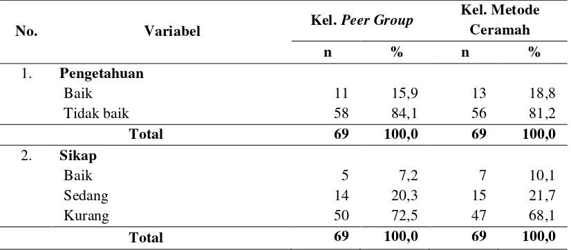 Tabel 4.2. Pres Test Pengetahuan dan Sikap pada Kelompok Peer Group  dan Metode Ceramah 