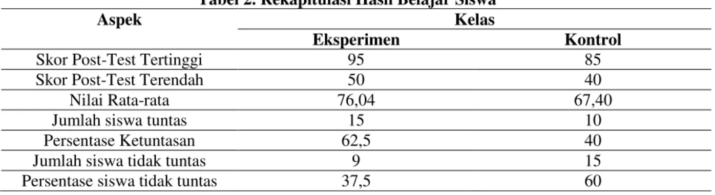 Tabel 2. Rekapitulasi Hasil Belajar Siswa 