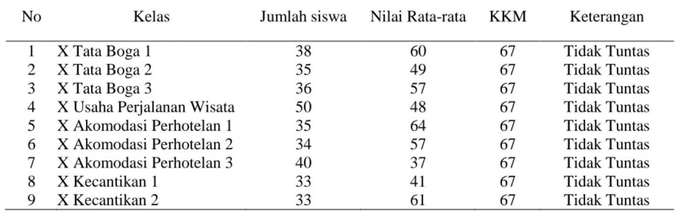 Tabel 1. Nilai Rata-Rata Ulangan IPA Terapan Semester I Tahun Pelajaran 2015/2016 