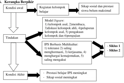 Gambar 2.1 Kerangka Berpikir 