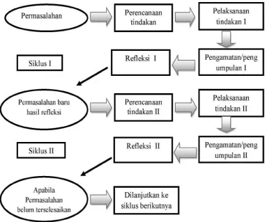 Gambar 3.1 Desain Penelitian 