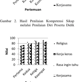 Tabel  3  memperlihatkan  hasil  penilaian  terhadap  tugas  essai  dengan  nilai  rata-rata  89,46