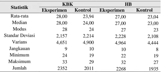 Tabel 4.1 Hasil Analisis Deskriptif Data 