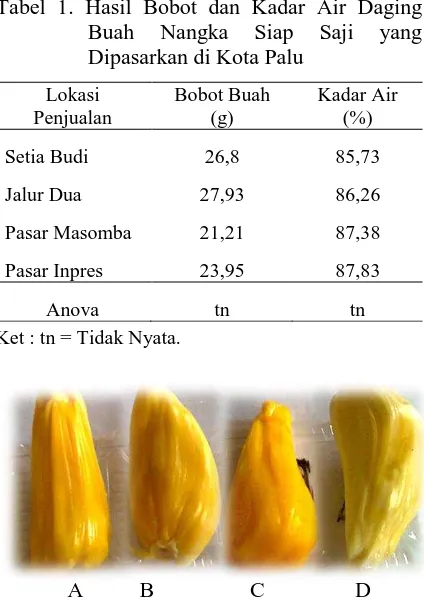 Tabel 1. Hasil Bobot dan Kadar Air Daging   Buah Dipasarkan di Kota Palu 
