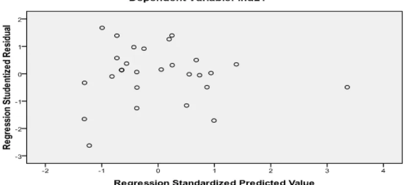 Gambar 1. Uji Heterokedastisitas dgn Scatterplot