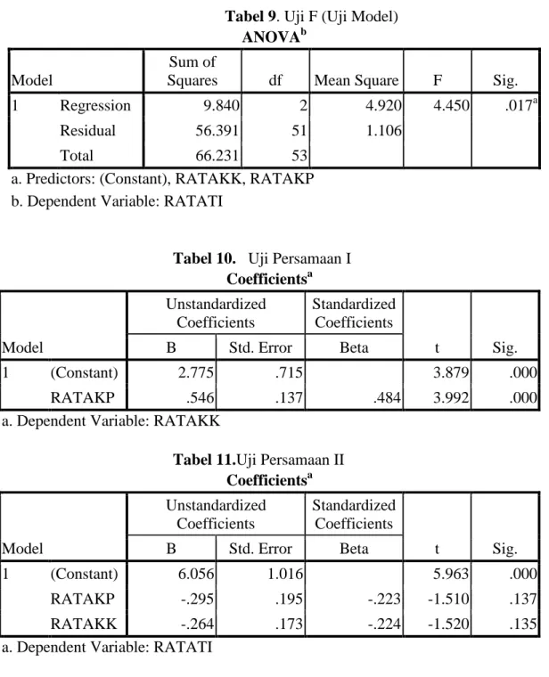 Tabel 10. Uji Persamaan I Coefficients a Model UnstandardizedCoefficients StandardizedCoefficients t Sig.BStd