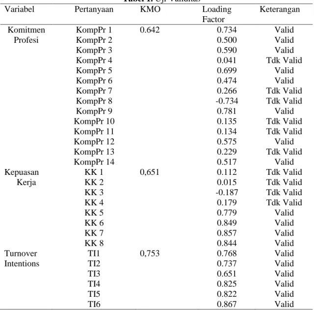 Tabel 1. Uji Validitas