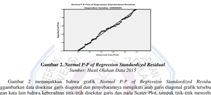 Gambar 2. Normal P-P of Regression Standardized Residual  Sumber: Hasil Olahan Data 2015 