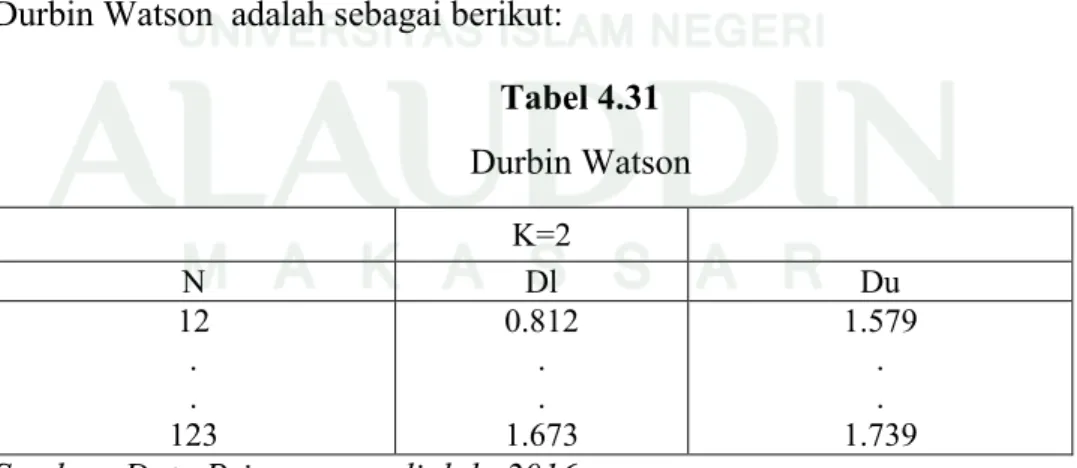Tabel 4.30 menunjukkan bahwa nilai DW sebesar 2.644 nilai ini akan  dibandingkan  dengan  nilai  tabel  dengan  menggunakan  nilai  signifikan  5%,  jumlah sampel 123 (n) dan jumlah variabel independen 2 (k=2), maka di tabel  Durbin Watson  adalah sebagai 