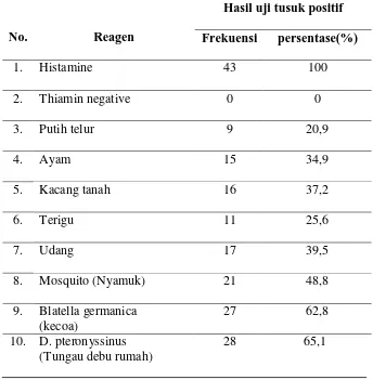 Tabel 4.3 Hasil uji tusuk kulit pada anak dengan dermatitis atopik 