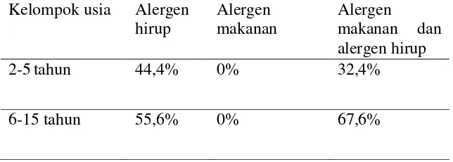 Tabel 4.4 Karakteristik distribusi alergen terhadap kelompok usia 