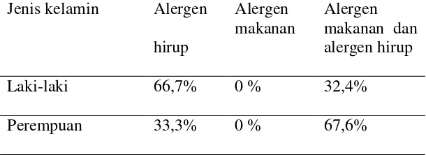 Tabel 4.5 Karakteristik distribusi alergen terhadap jenis kelamin 