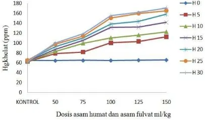 Gambar 1. Pengaruh Pemberian Asam Humat  dan Asam Fulvat Thitonia terhadap Perubahan Konsentrasi Hgkhelat