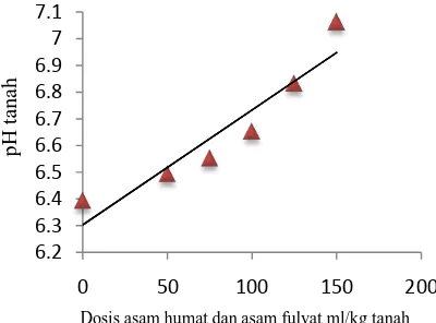 Gambar 2. Pengaruh Pemberian Asam Humat dan  Asam Fulvat Thitonia terhadap Perubahan pH