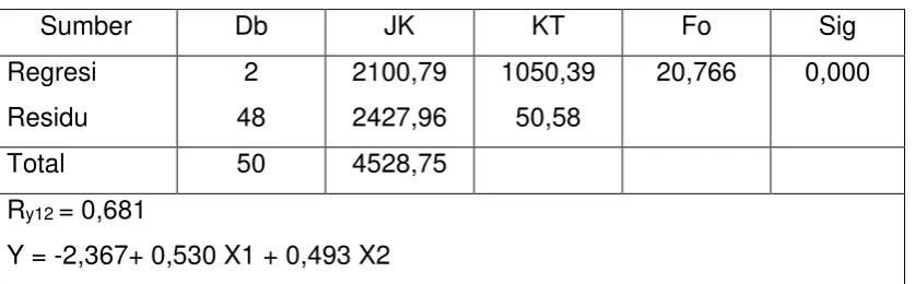 Tabel Rangkuman Hasil Analisis Regresi Ganda 