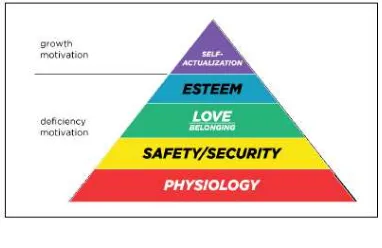 Gambar 1. Diagram Hierarki Kebutuhan Maslow