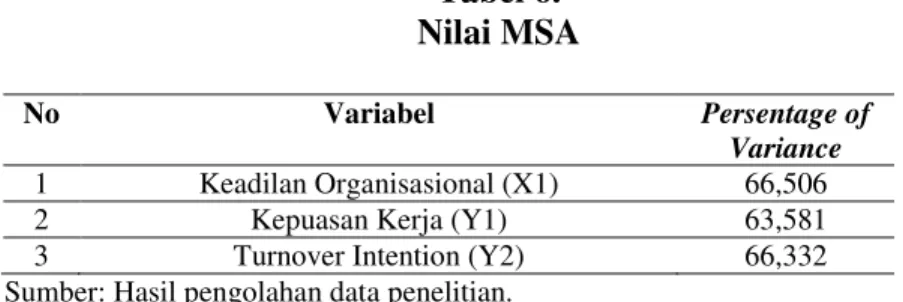Tabel 6.  Nilai MSA 