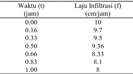 Tabel 3. Laju Infiltrasi pada Lahan kebun   Kakao  