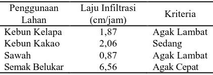 Tabel 6. Kriteria Laju Infiltrasi pada berbagai Penggunaan Lahan 