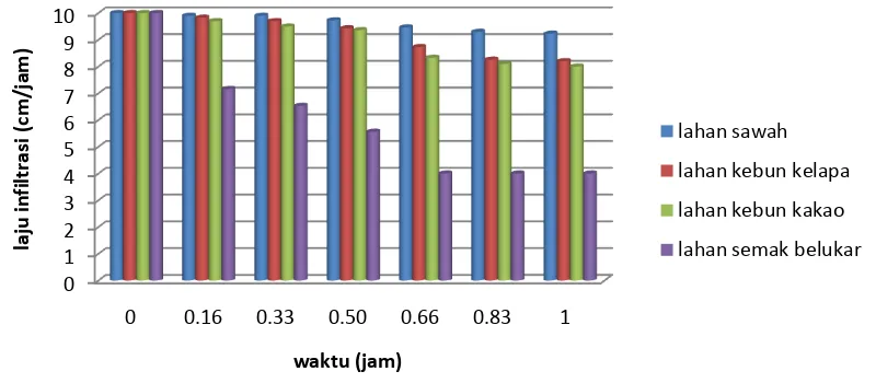 Gambar 1. Hubungan Laju Infiltrasi terhadap Waktu pada Berbagai Penggunaan Lahan.  