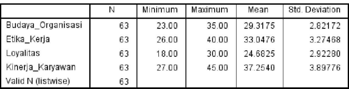 Tabel 5. Hasil Analisa Deskriptif 