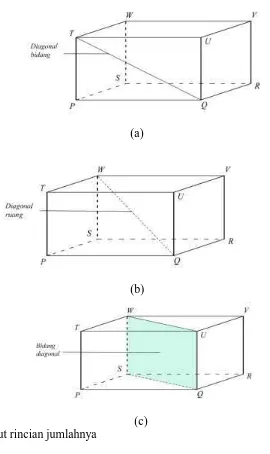 Gambar 2.6 (a) Diagonal Bidang, (b) Diagonal Ruang, dan (c) Bidang Diagonal 