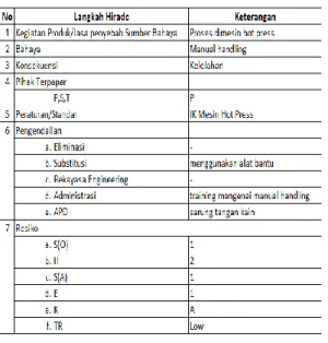 Tabel 1. HIRADC Proses di Mesin Hot Press untuk Manual Handling 