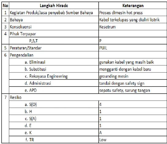 Tabel 3. HIRADC Proses di Mesin Hot Press untuk Bagian Plat Mesin yang Panas 