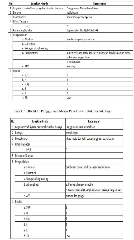 Tabel 7. HIRADC Penggunaan Mesin Panel Saw untuk Serbuk Kayu 