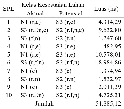 Tabel  1. Luas Wilayah Kesesuaian Lahan Tanaman Padi Sawah (Oriza sativa)  