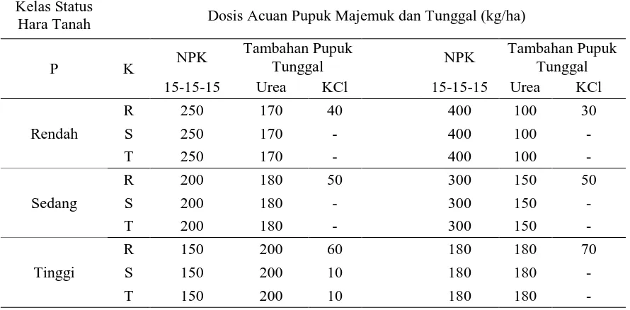 Tabel  2. Dosis Acuan Pupuk Majemuk dan Pupuk Tunggal pada Berbagai Status Hara P dan K Tanah untuk Tanaman Padi Sawah (Oriza sativa)  