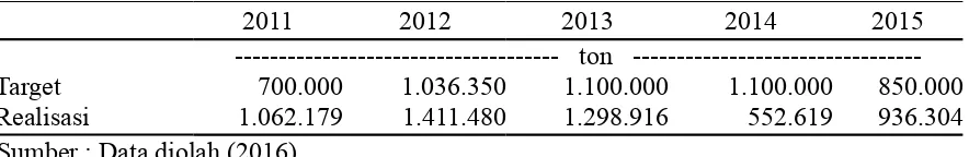 Tabel 1.Kebutuhan, Harga, Biaya Pemesanan, Biaya Penyimpanan Beras dan EOQ             di Perum BULOG Divre Jawa Timur pada Tahun 2011-2015 