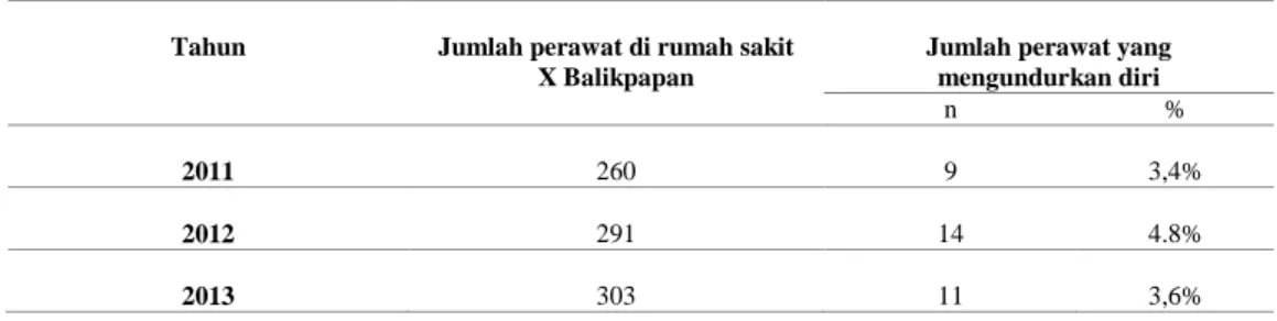 Tabel 1. Berdasarkan Data Bagian SDM RS X 