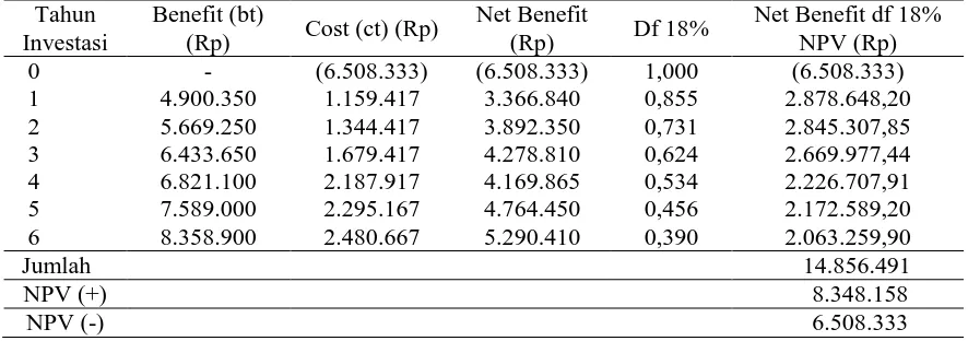 Tabel 2. Perhitungan Net Present Value (NPV) Dengan Tingkat Bunga Suku Bunga 18% Pertahun pada Usatani Jagung Selama 6 Tahun
