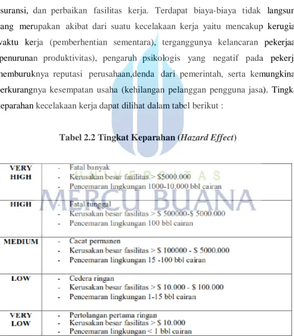 Tabel 2.2 Tingkat Keparahan (Hazard Effect) 