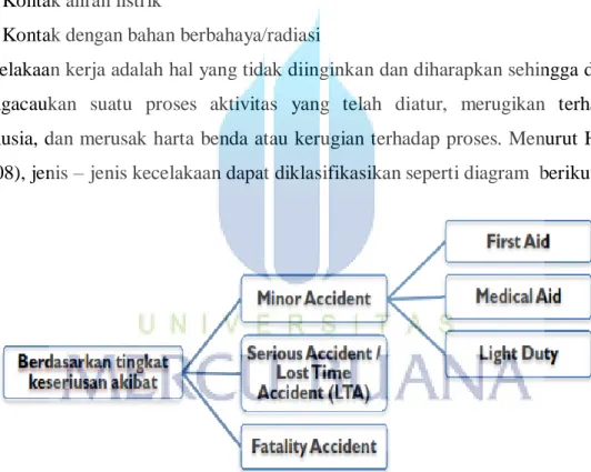 Gambar 2.1  Jenis kecelakaan menurut Haris (2008) 