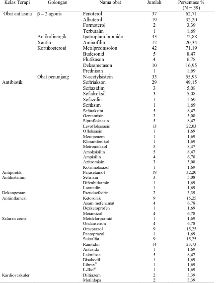 Tabel 2. Gambaran peresepan obat pada pasien asma di instalasi rawat inap RS X tahun 2015  