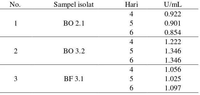 Tabel 3  Aktivitas enzim xilanase pada 3 isolat aktinomisetes 