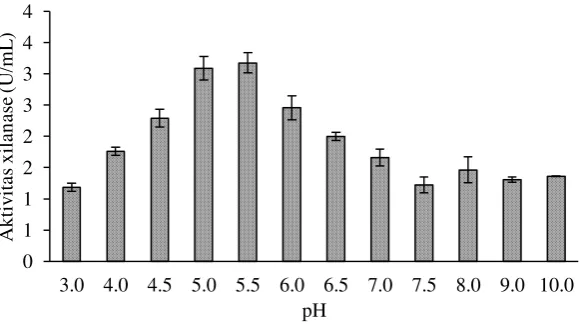 Gambar 5  Pengaruh pH terhadap aktivitas xilanase Streptomyces sp. BO 3.2 diuji          dengan menggunakan xilan beechwood 0.5% pada suhu ruang 