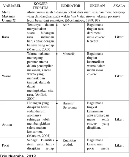 Tabel 3.2  Operasional Variabel 